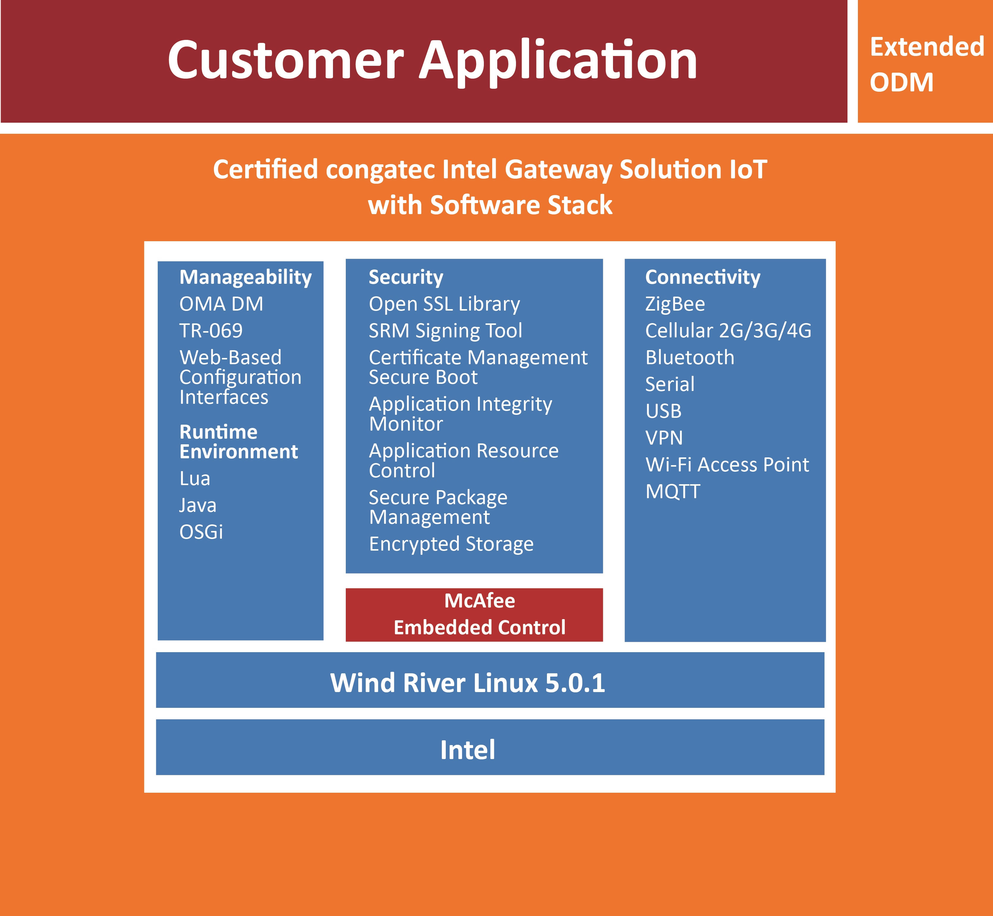 Figure 2 - congatec's certified Intel Gateway Solution for the IoT.
